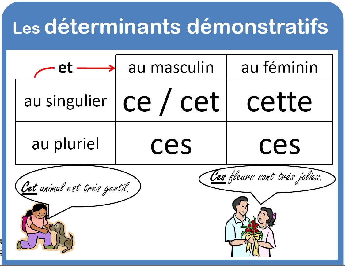 Ca french. Ce cette cet ces во французском языке. Les adjectifs demonstratifs во французском. Указательные местоимения во французском языке. Указательные прилагательные во французском языке.